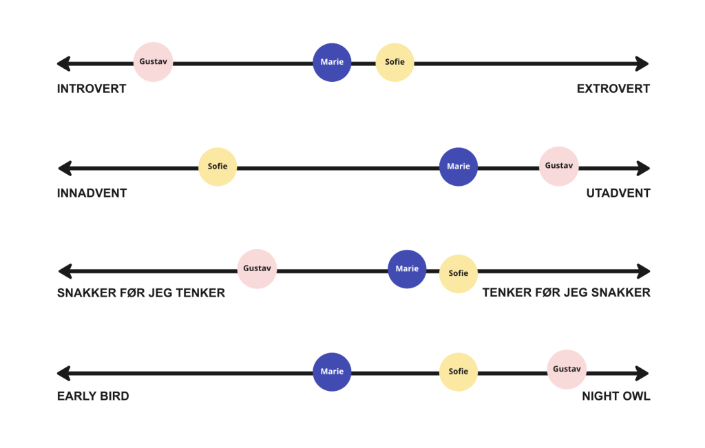 Eksempler på skalaer du kan plassere deg selv på. Introvert vs Ekstrovert. Innadvendt vs Utadvendt. Snakker før jeg tenker vs Tenker før jeg snakker. Early bird vs Night Owl.